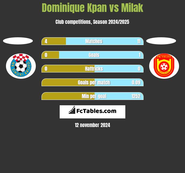 Dominique Kpan vs Milak h2h player stats