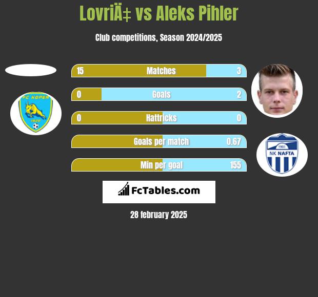 LovriÄ‡ vs Aleks Pihler h2h player stats