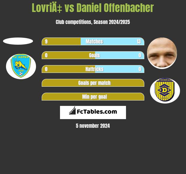 LovriÄ‡ vs Daniel Offenbacher h2h player stats