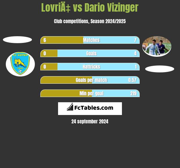 LovriÄ‡ vs Dario Vizinger h2h player stats