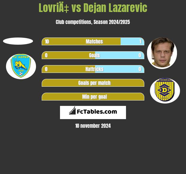 LovriÄ‡ vs Dejan Lazarevic h2h player stats