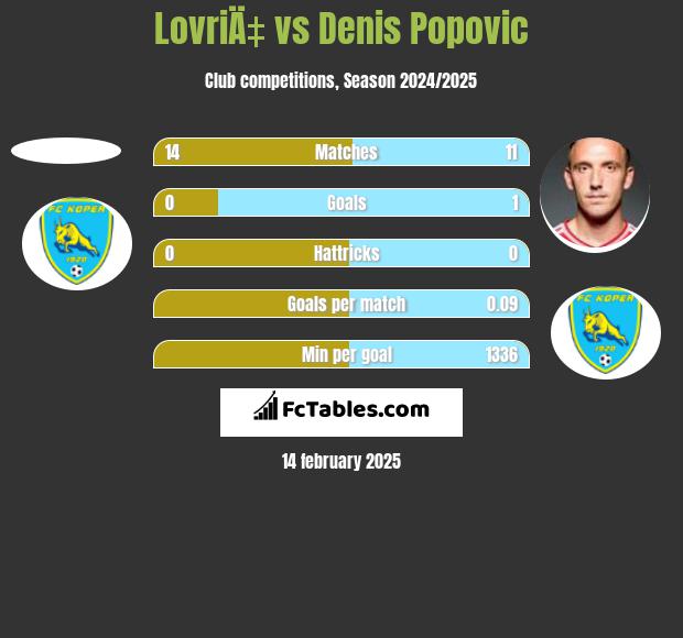 LovriÄ‡ vs Denis Popović h2h player stats