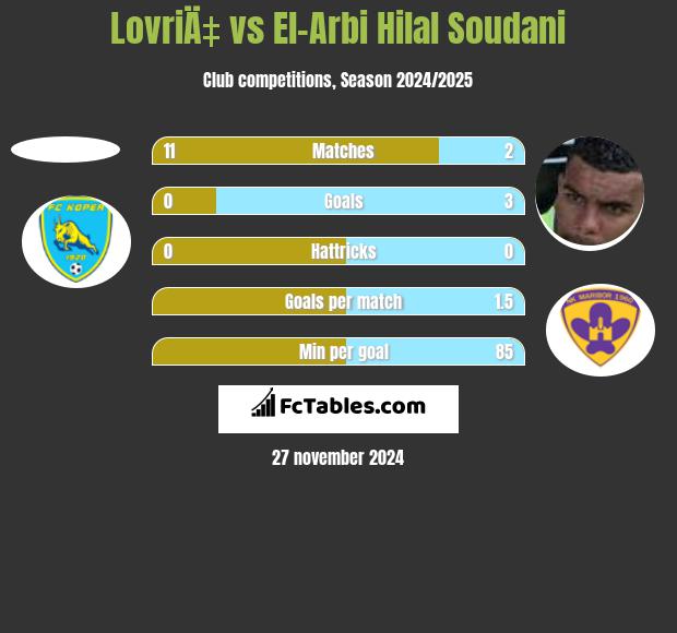 LovriÄ‡ vs El-Arabi Soudani h2h player stats