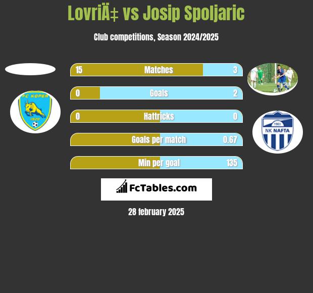 LovriÄ‡ vs Josip Spoljaric h2h player stats