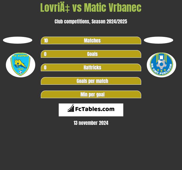 LovriÄ‡ vs Matic Vrbanec h2h player stats