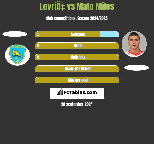 LovriÄ‡ vs Mato Milos h2h player stats