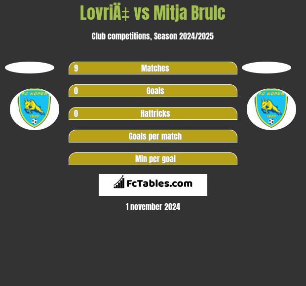 LovriÄ‡ vs Mitja Brulc h2h player stats