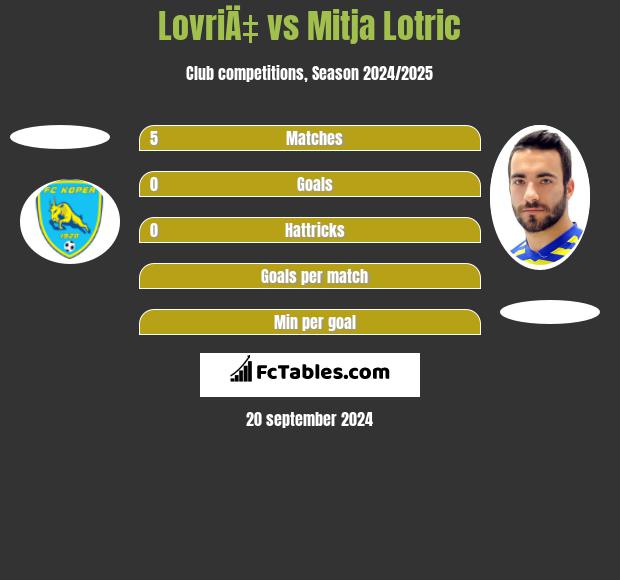 LovriÄ‡ vs Mitja Lotric h2h player stats