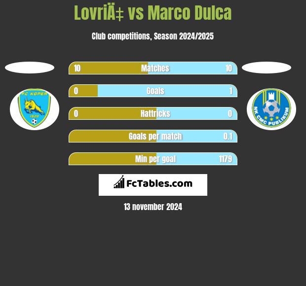 LovriÄ‡ vs Marco Dulca h2h player stats