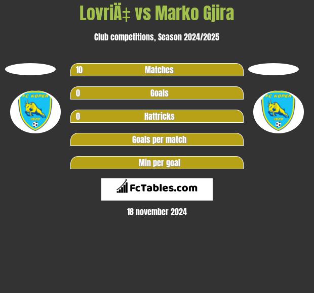 LovriÄ‡ vs Marko Gjira h2h player stats