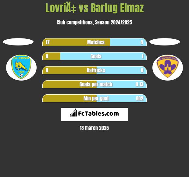 LovriÄ‡ vs Bartug Elmaz h2h player stats