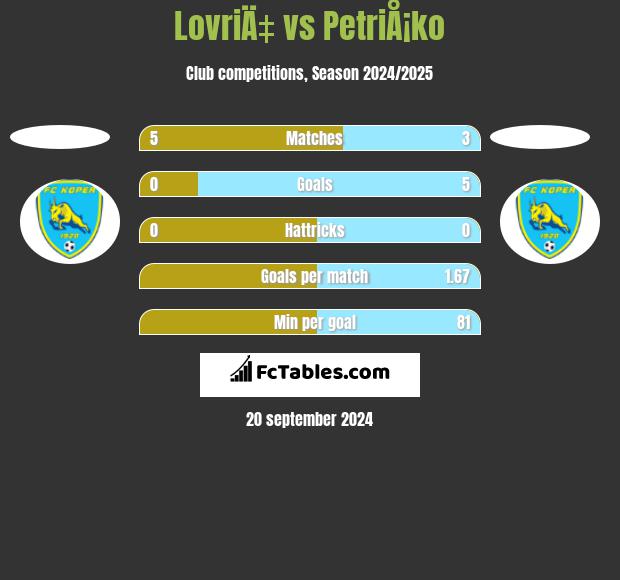 LovriÄ‡ vs PetriÅ¡ko h2h player stats