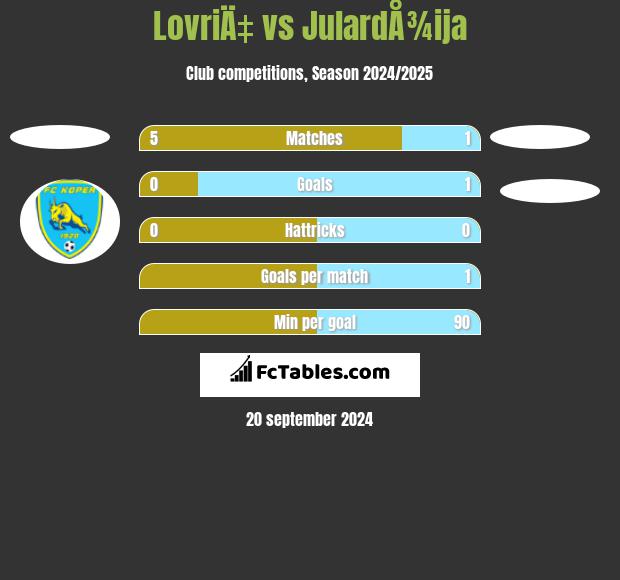 LovriÄ‡ vs JulardÅ¾ija h2h player stats