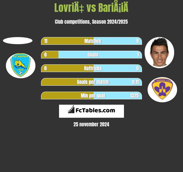 LovriÄ‡ vs BariÅ¡iÄ h2h player stats