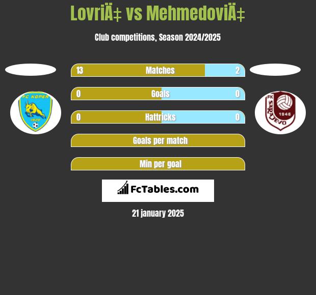 LovriÄ‡ vs MehmedoviÄ‡ h2h player stats