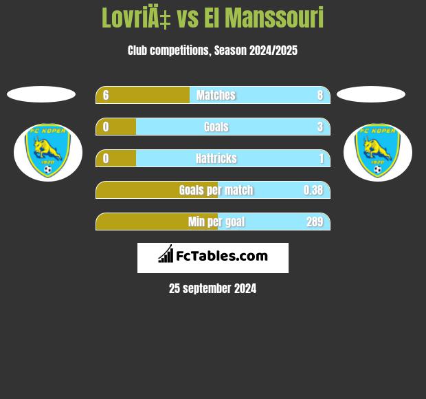 LovriÄ‡ vs El Manssouri h2h player stats