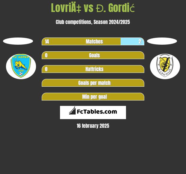 LovriÄ‡ vs Đ. Gordić h2h player stats