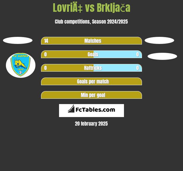 LovriÄ‡ vs Brkljača h2h player stats