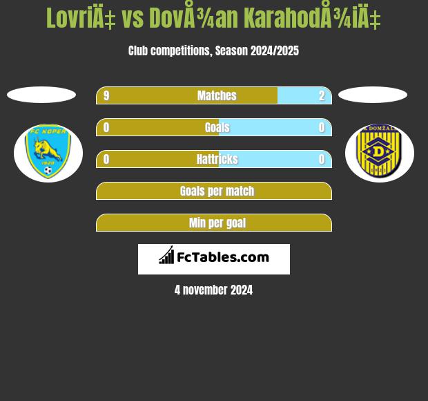 LovriÄ‡ vs DovÅ¾an KarahodÅ¾iÄ‡ h2h player stats