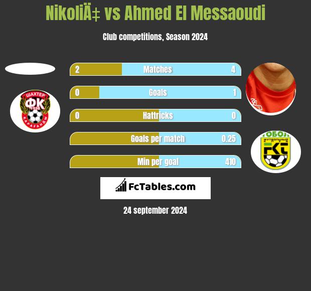 NikoliÄ‡ vs Ahmed El Messaoudi h2h player stats