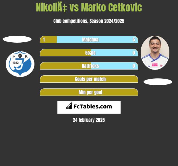 NikoliÄ‡ vs Marko Cetković h2h player stats