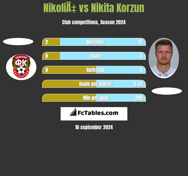 NikoliÄ‡ vs Nikita Korzun h2h player stats