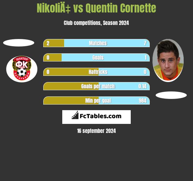 NikoliÄ‡ vs Quentin Cornette h2h player stats