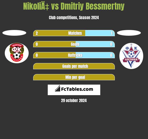 NikoliÄ‡ vs Dmitriy Bessmertny h2h player stats