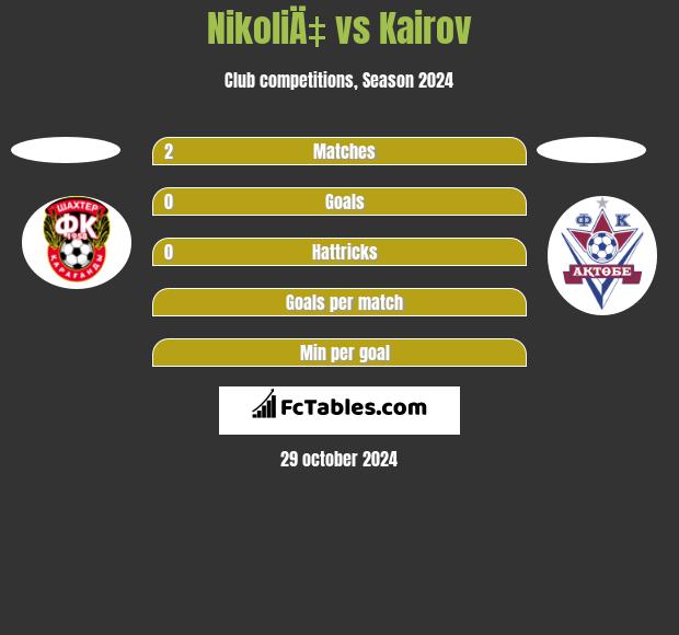 NikoliÄ‡ vs Kairov h2h player stats