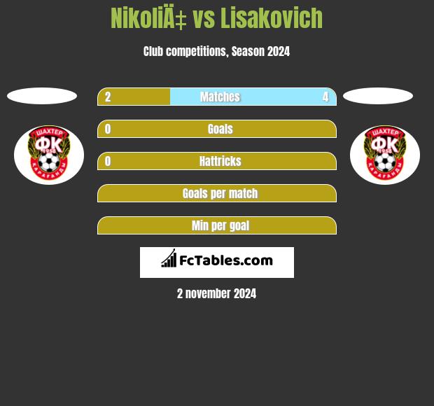 NikoliÄ‡ vs Lisakovich h2h player stats