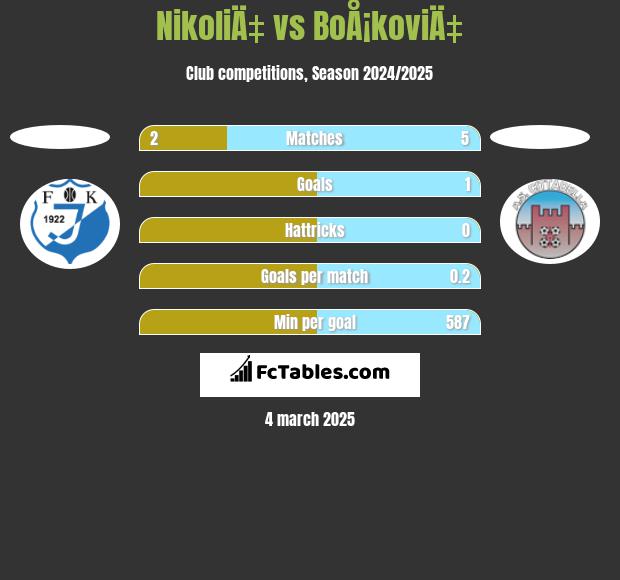 NikoliÄ‡ vs BoÅ¡koviÄ‡ h2h player stats