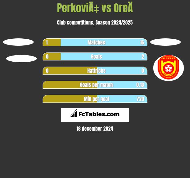 PerkoviÄ‡ vs OreÄ h2h player stats