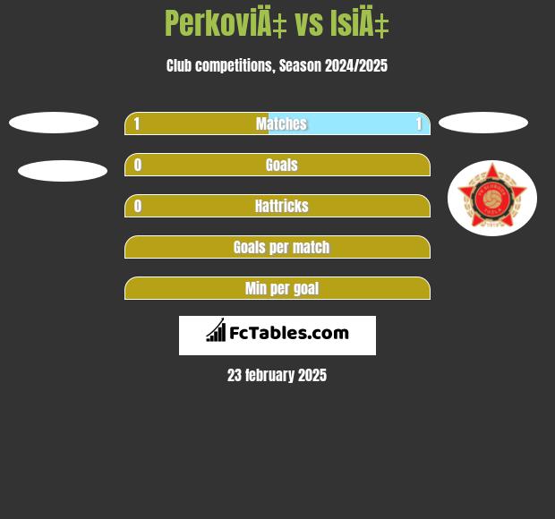 PerkoviÄ‡ vs IsiÄ‡ h2h player stats