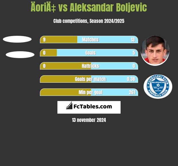 ÄoriÄ‡ vs Aleksandar Boljevic h2h player stats