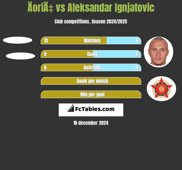 ÄoriÄ‡ vs Aleksandar Ignjatovic h2h player stats