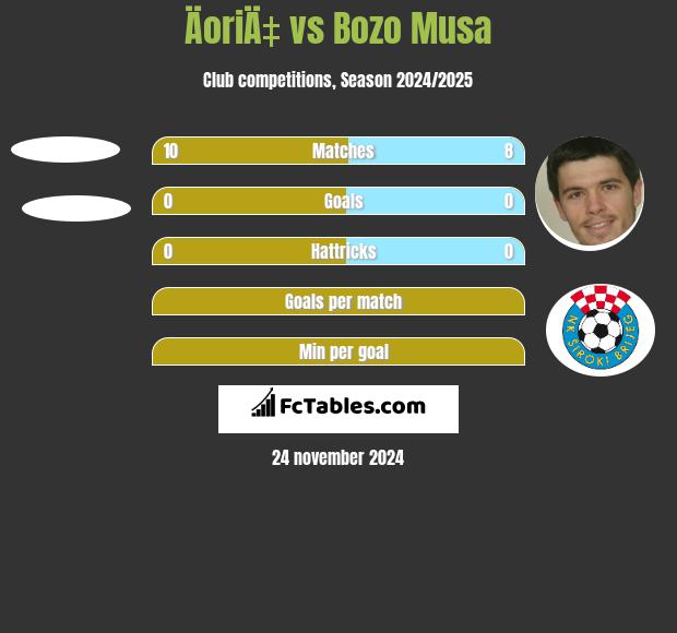 ÄoriÄ‡ vs Bozo Musa h2h player stats