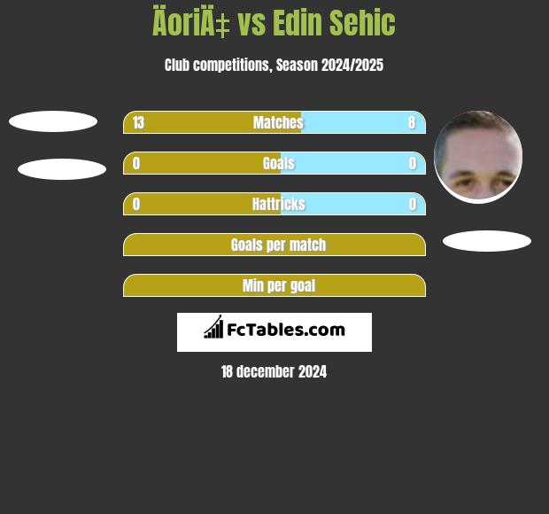 ÄoriÄ‡ vs Edin Sehic h2h player stats