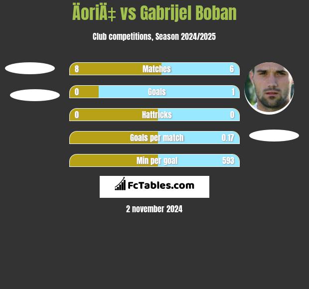 ÄoriÄ‡ vs Gabrijel Boban h2h player stats