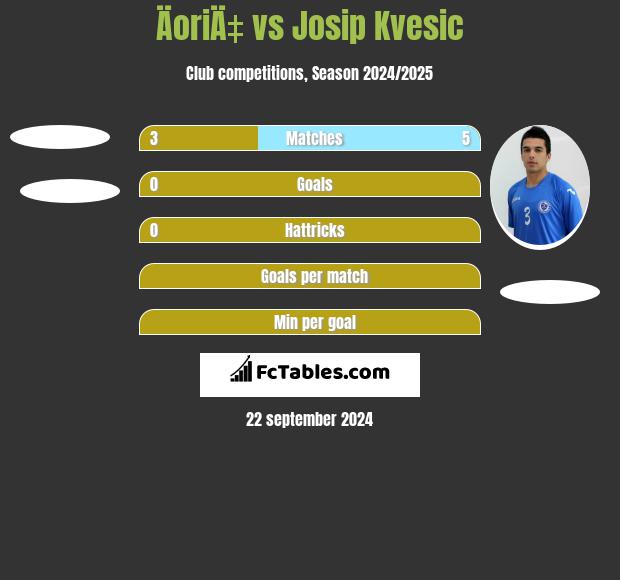 ÄoriÄ‡ vs Josip Kvesic h2h player stats