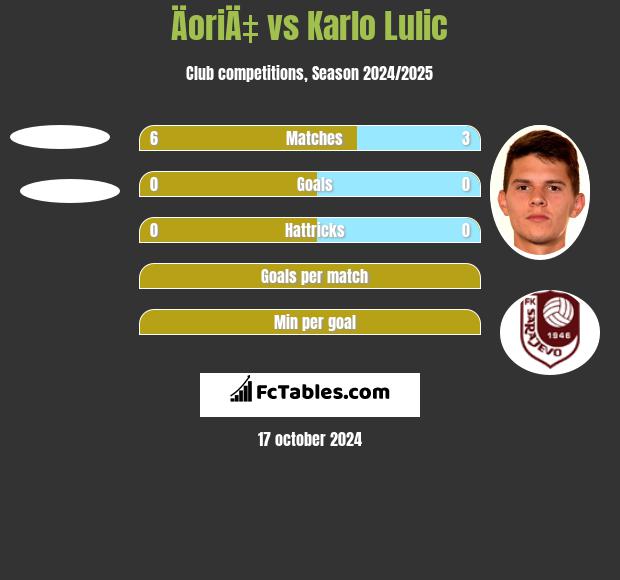 ÄoriÄ‡ vs Karlo Lulic h2h player stats