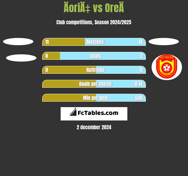 ÄoriÄ‡ vs OreÄ h2h player stats