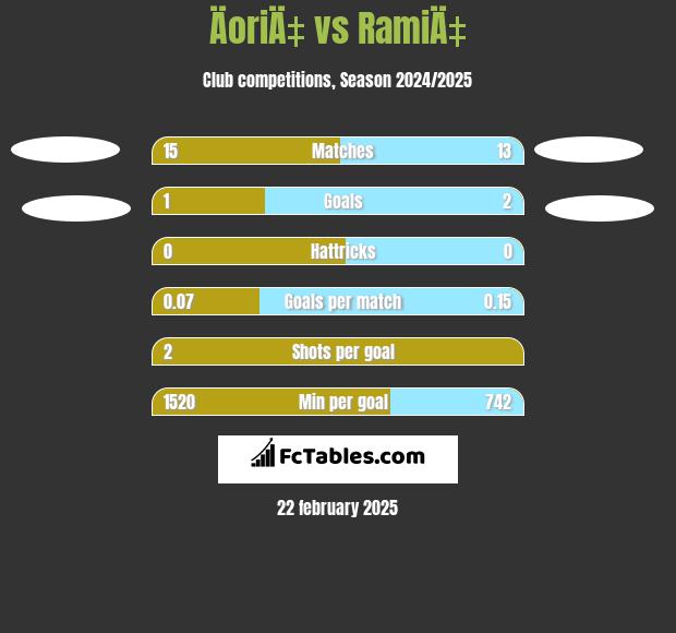 ÄoriÄ‡ vs RamiÄ‡ h2h player stats