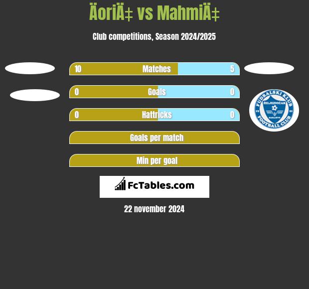 ÄoriÄ‡ vs MahmiÄ‡ h2h player stats