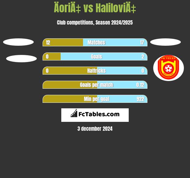 ÄoriÄ‡ vs HaliloviÄ‡ h2h player stats