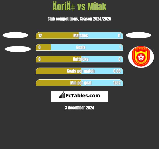 ÄoriÄ‡ vs Milak h2h player stats