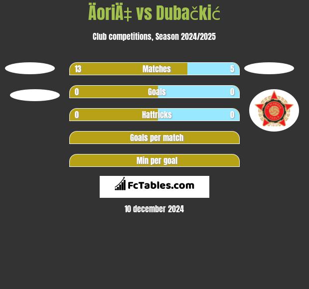 ÄoriÄ‡ vs Dubačkić h2h player stats