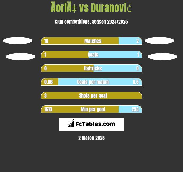 ÄoriÄ‡ vs Duranović h2h player stats