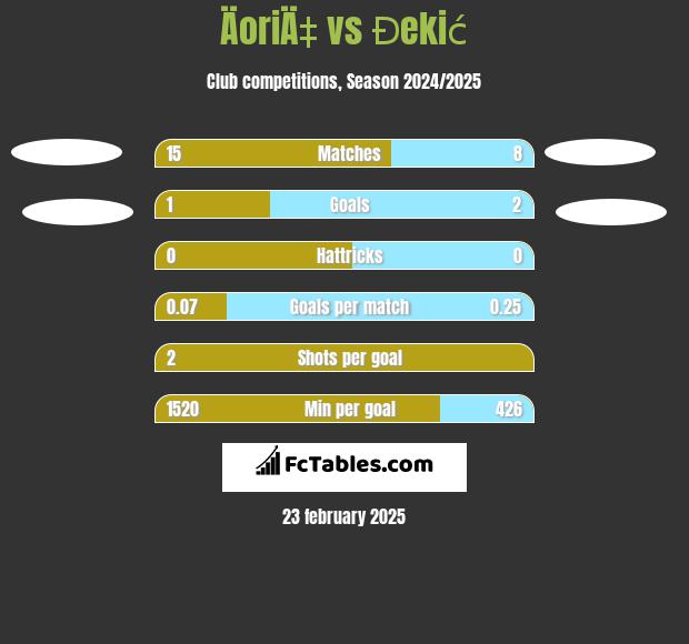 ÄoriÄ‡ vs Đekić h2h player stats