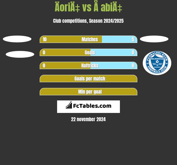 ÄoriÄ‡ vs Å abiÄ‡ h2h player stats