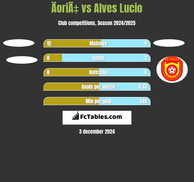 ÄoriÄ‡ vs Alves Lucio h2h player stats